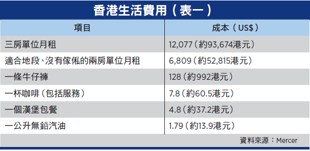 香港生活成本全球最高 大紀元時報香港 獨立敢言的良心媒體