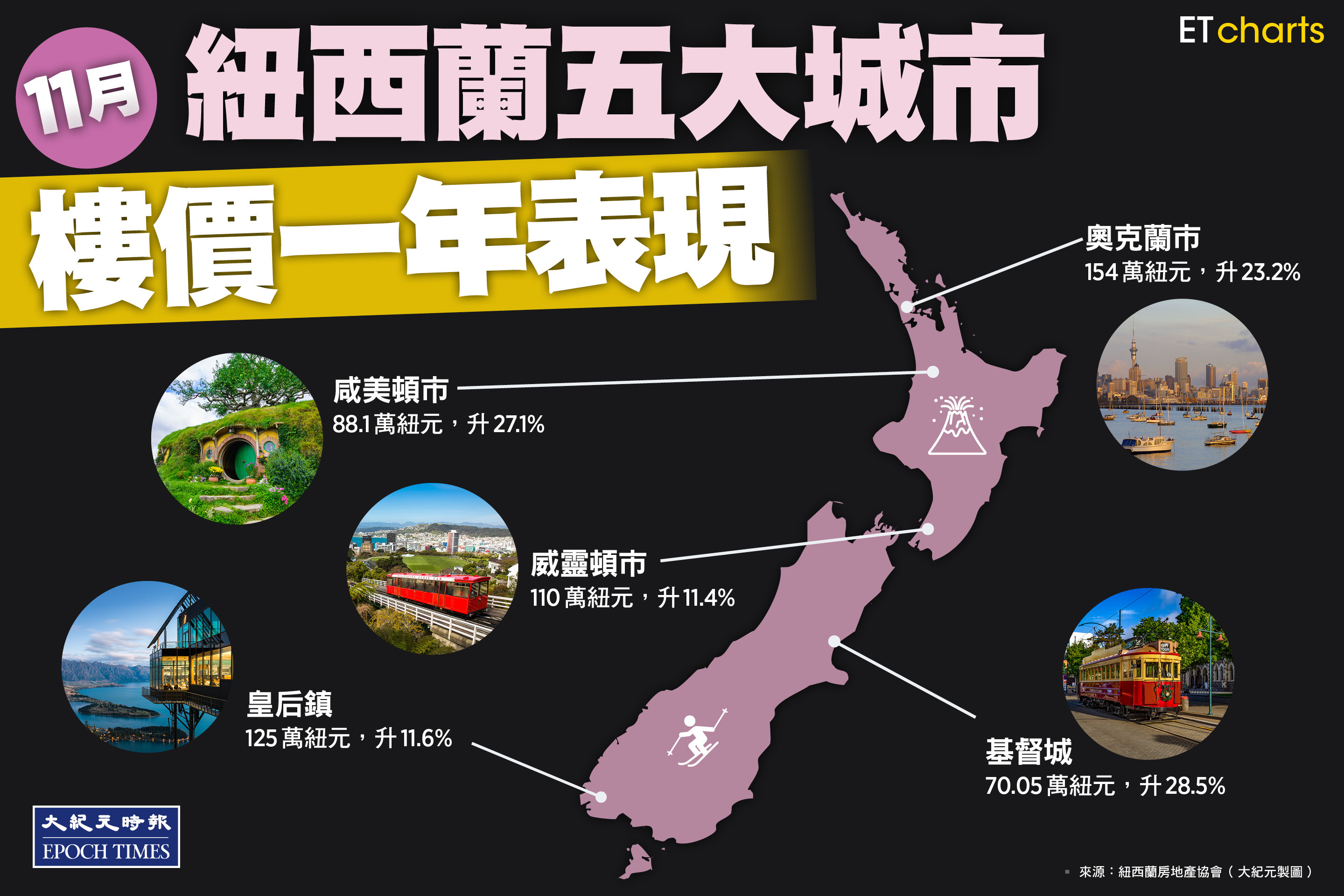 InfoG】紐西蘭11月五大城市樓價一年表現｜大紀元時報香港｜獨立敢言的良心媒體