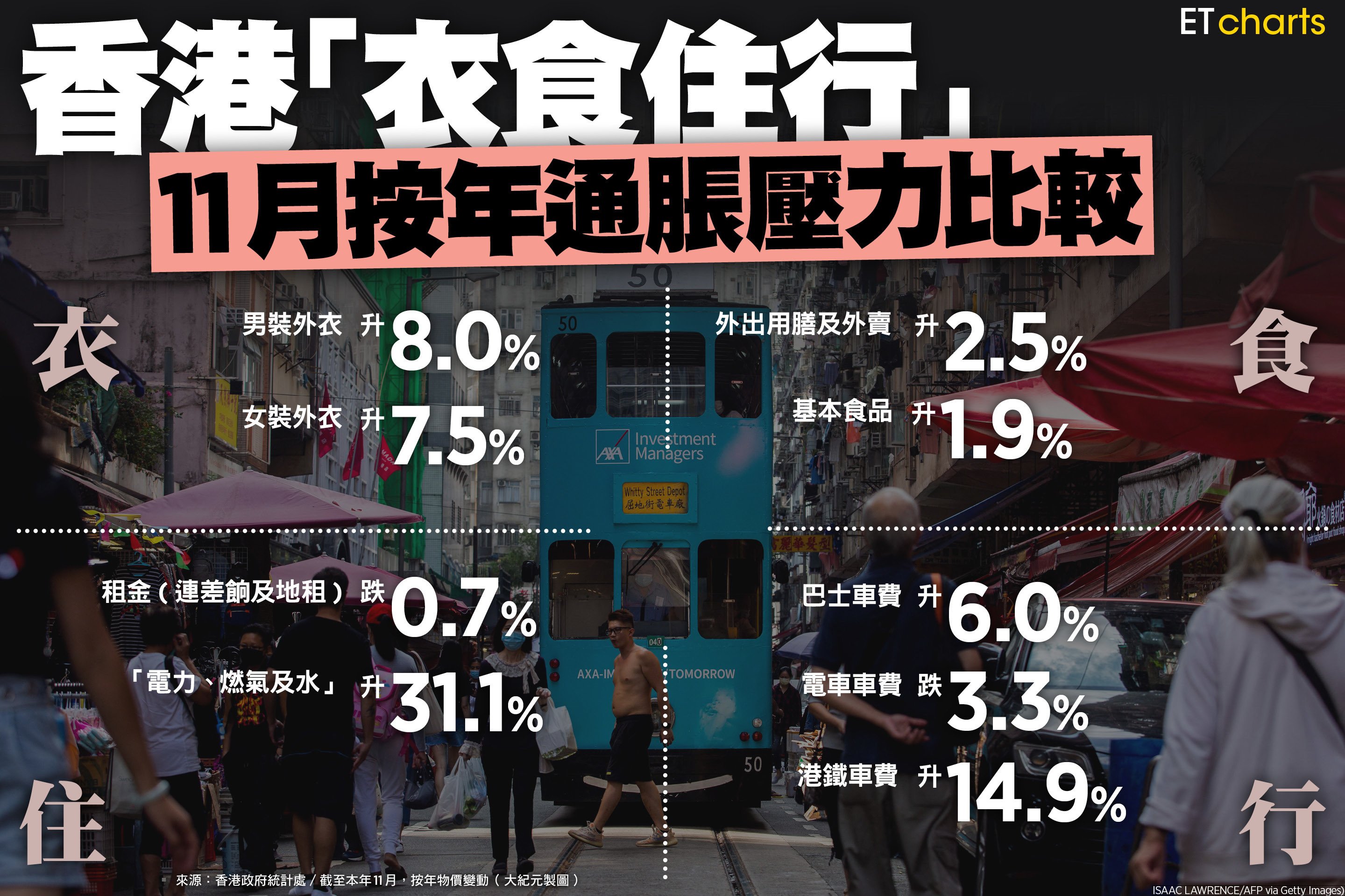 InfoG】香港「衣食住行」11月按年通脹壓力比較｜大紀元時報香港｜獨立敢言的良心媒體