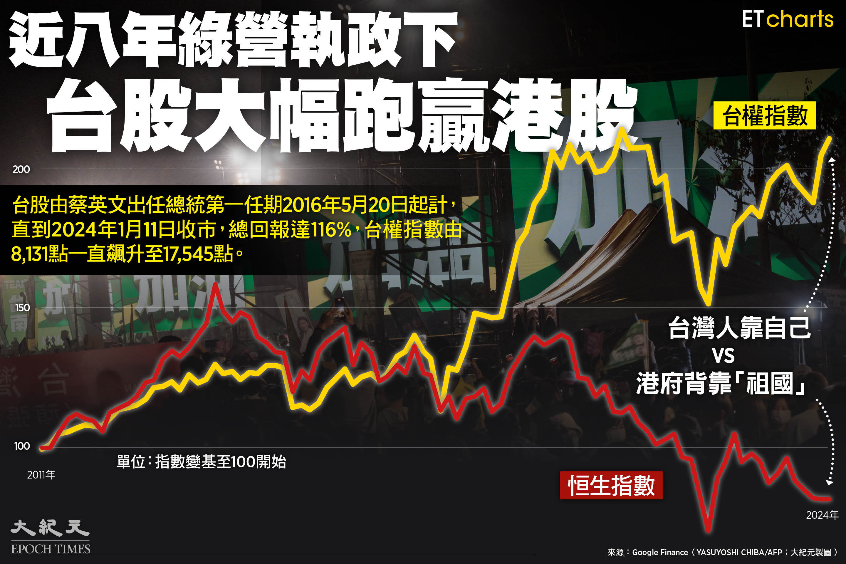 InfoG】綠營執政下台股大幅跑贏港股｜大紀元時報香港｜獨立敢言的良心媒體
