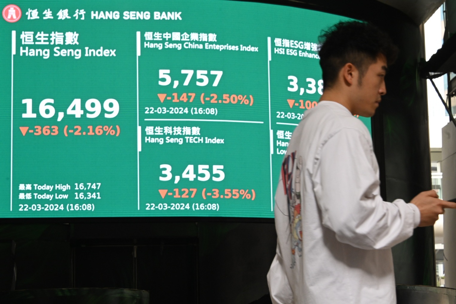 恒指大瀉363點、科指降3.5% 成交額1357億｜大紀元時報香港｜獨立敢言的良心媒體