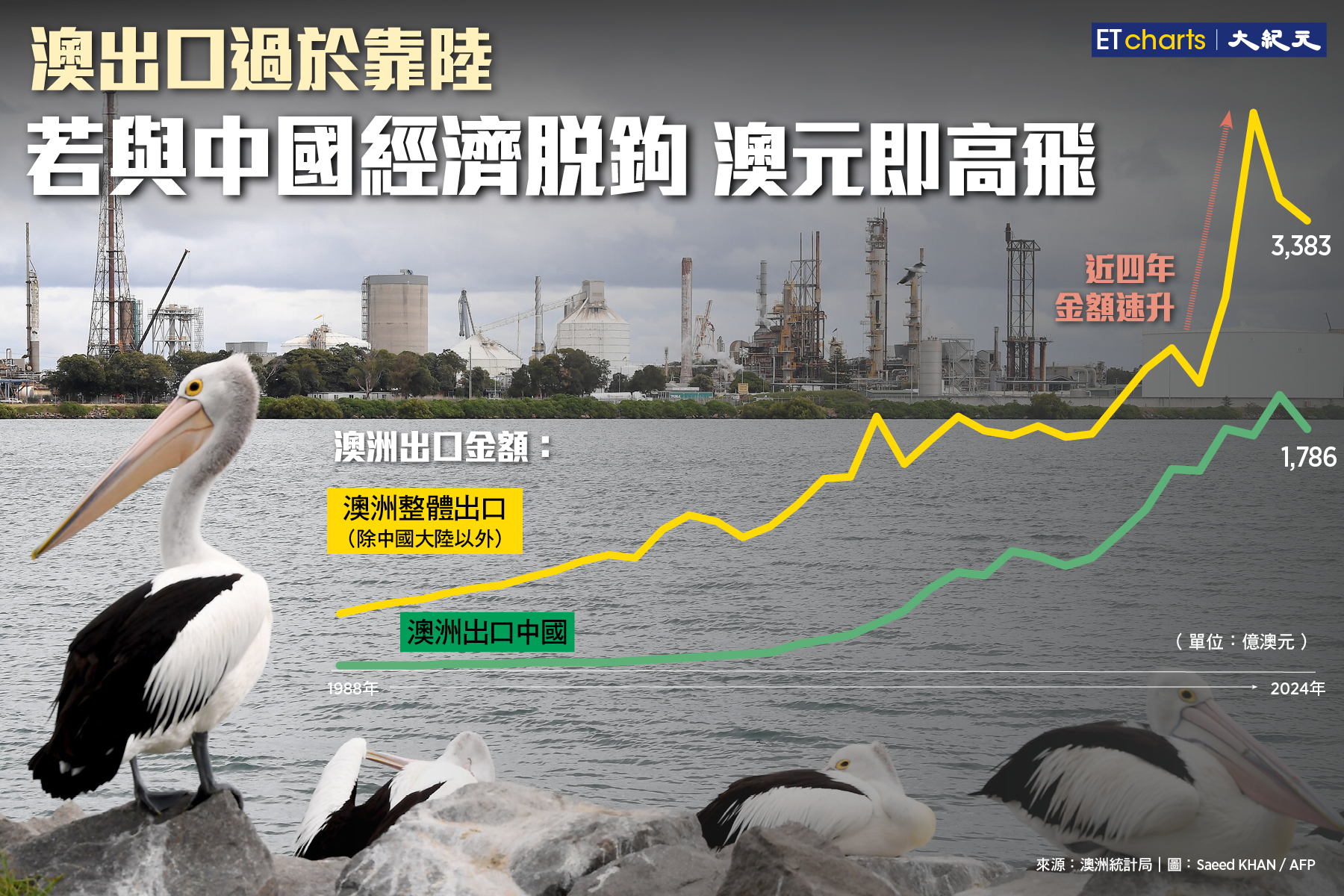 InfoG】澳元若與中國經濟脫鉤即高飛｜大紀元時報香港｜獨立敢言的良心媒體