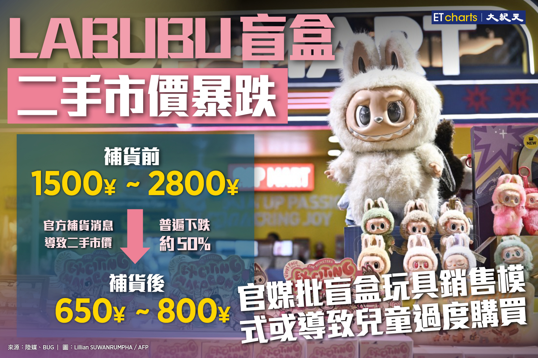 InfoG】Labubu盲盒二手市價暴跌｜大紀元時報香港｜獨立敢言的良心媒體