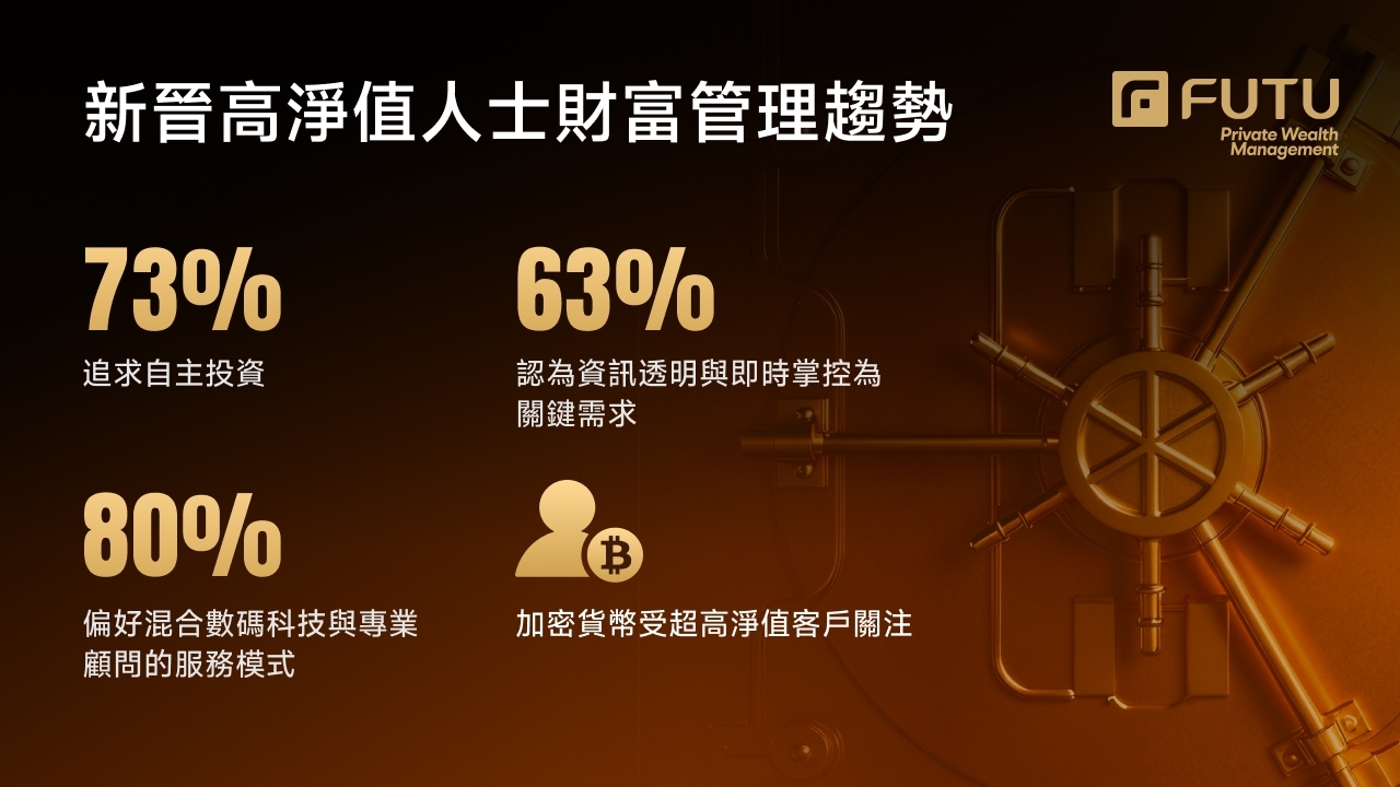 富途調查：八成新晉高淨值人士青睞「數碼＋人性化」混合理財模式｜大紀元時報香港｜獨立敢言的良心媒體