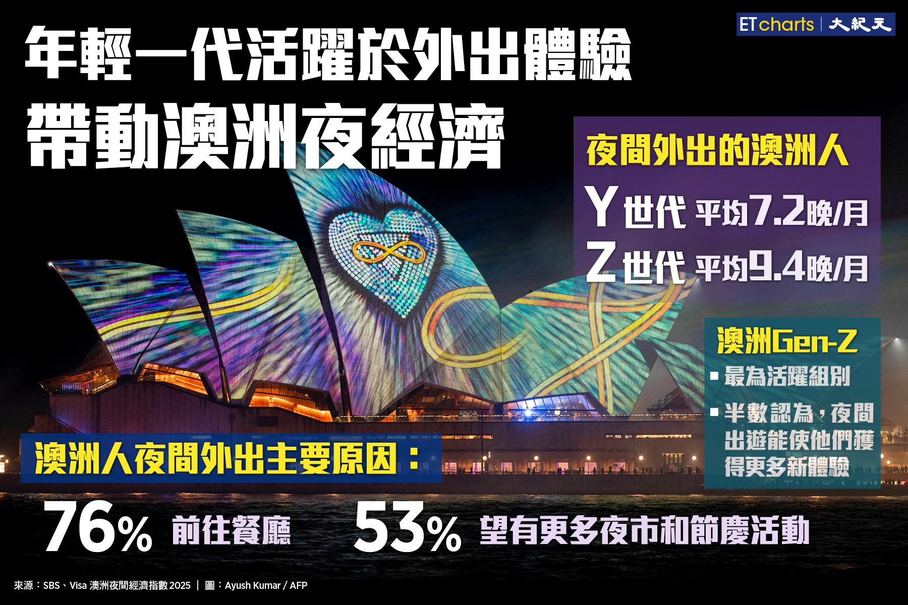 InfoG】年輕人帶動澳洲夜經濟消費地區集中悉尼墨爾本｜大紀元時報香港｜獨立敢言的良心媒體