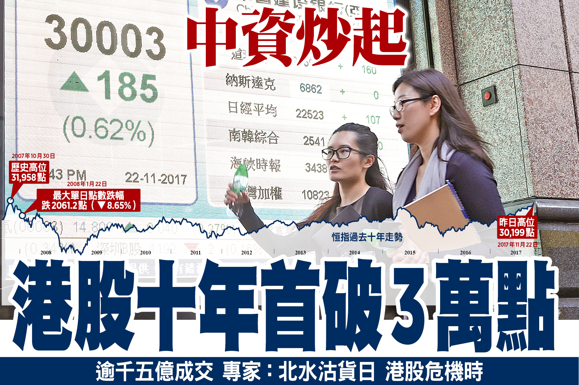 中資炒起港股十年首破3萬點｜大紀元時報香港｜獨立敢言的良心媒體